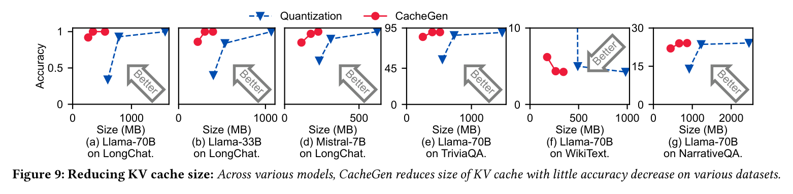 Figure 9: KV cache size reduction with little quality loss