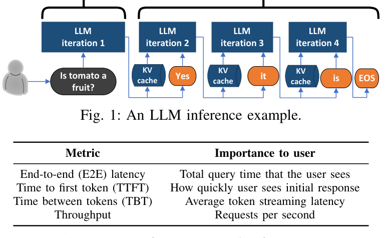 Figure 1: An LLM inference example