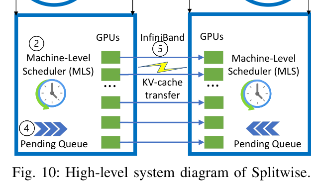 Figure 10: High-level Splitwise system diagram