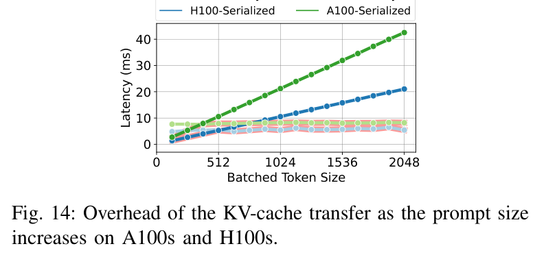 Figure 14: KV-cache transfer overhead vs prompt size