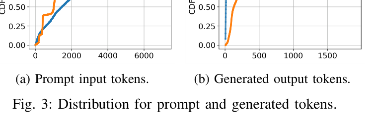 Figure 3: Distribution for prompt and generated tokens