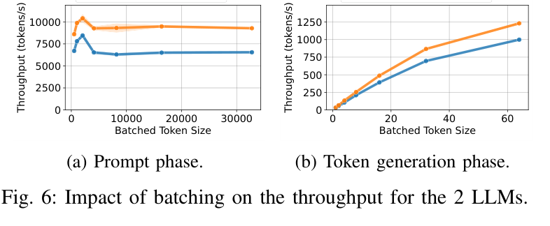 Figure 6: Impact of batching on throughput for the two LLMs