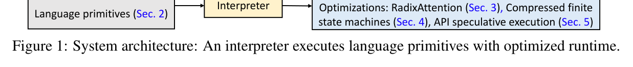 Figure 1: SGLang system architecture — interpreter over optimized runtime