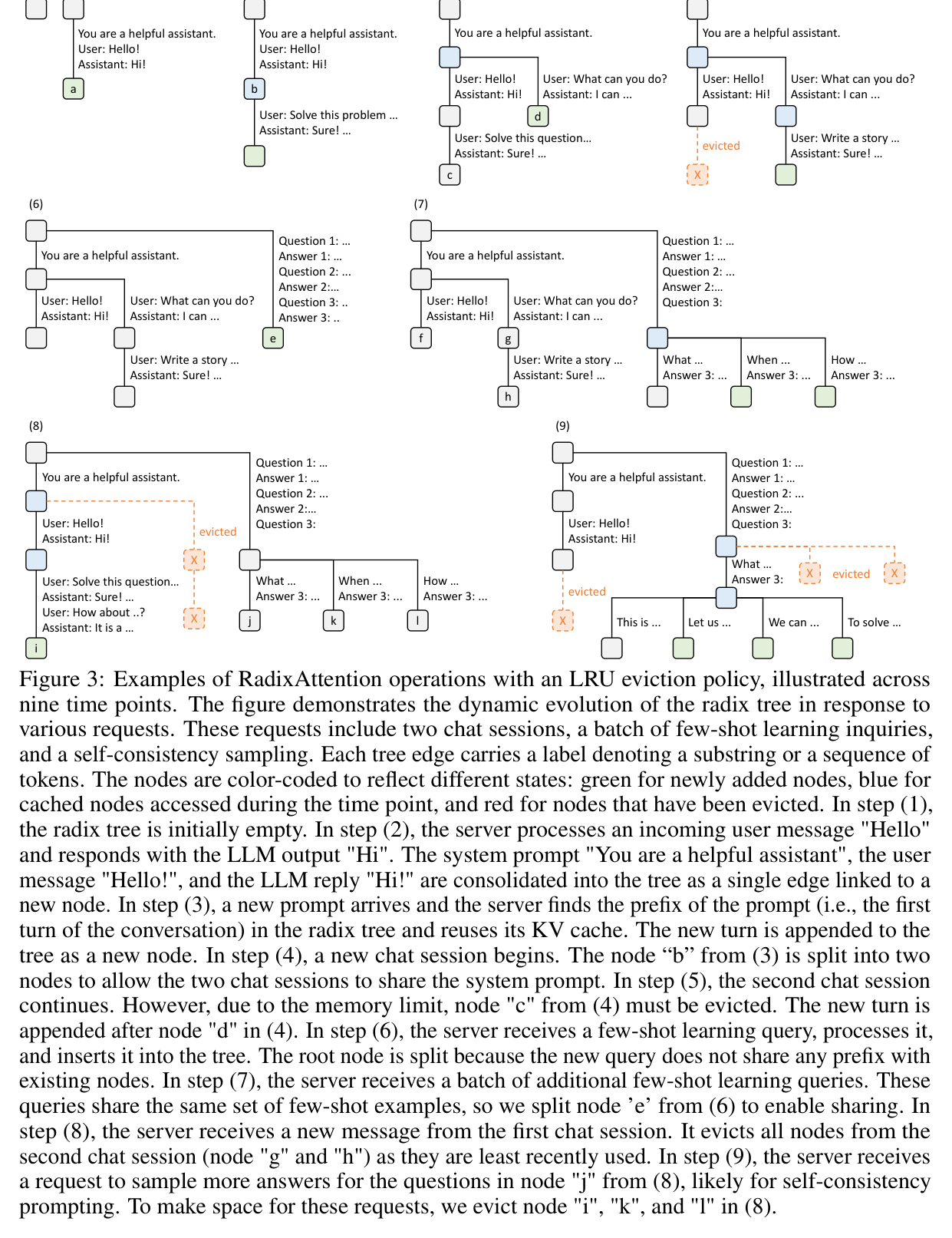 Figure 3: RadixAttention tree evolution across nine time points