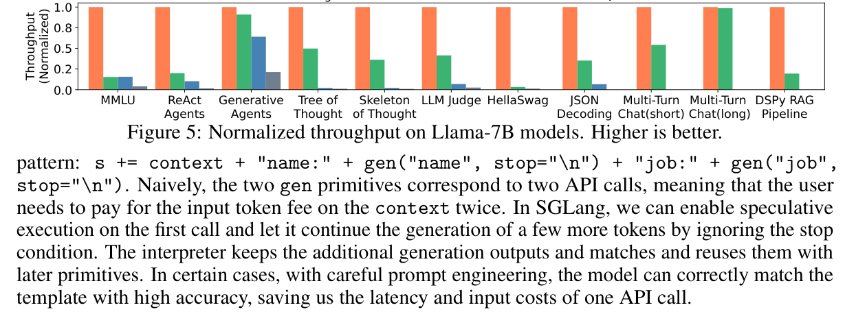 Figure 5: Normalized throughput on Llama-7B (higher is better)