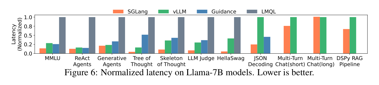 Figure 6: Normalized latency on Llama-7B (lower is better)