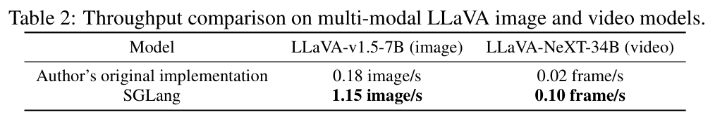 Table 2: throughput on multi-modal LLaVA models