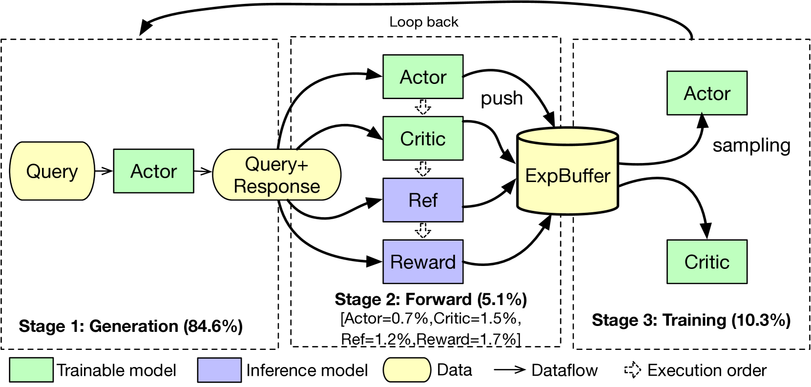 Figure 1: RLHF Workflow and Stage Duration