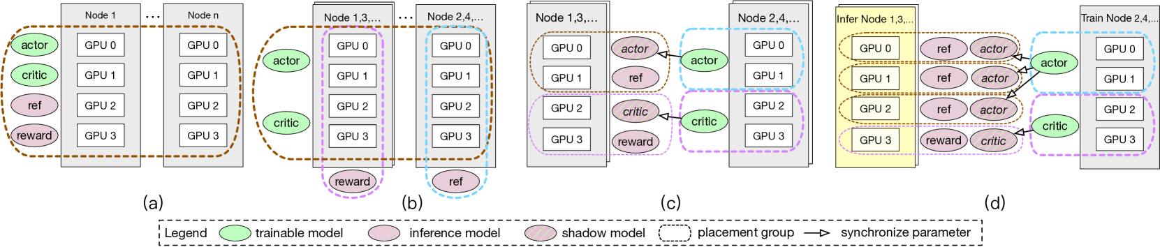 Figure 2: Model Placement Strategies Architecture