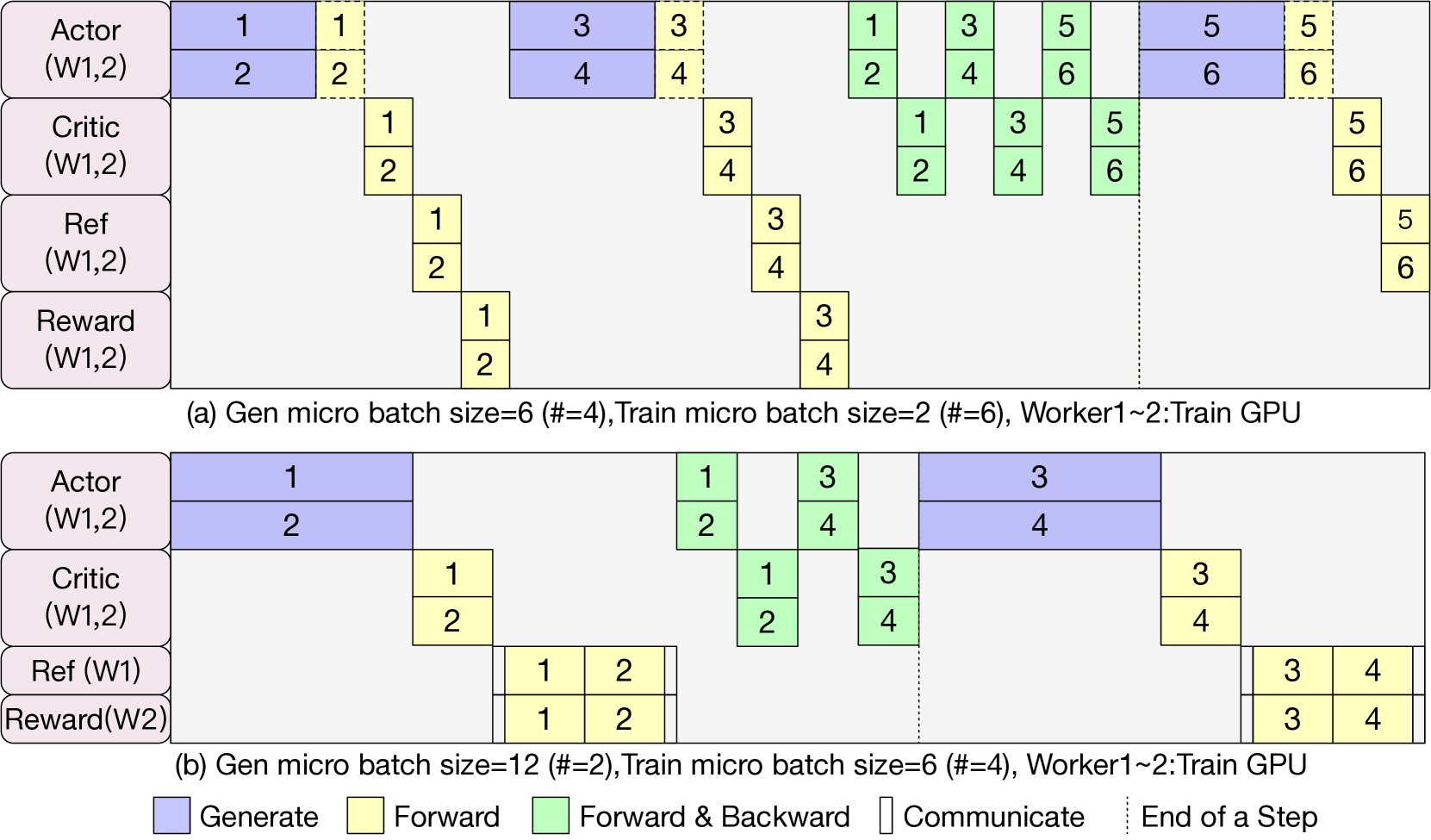 Figure 3: Co-located vs Interleaving Execution Timeline