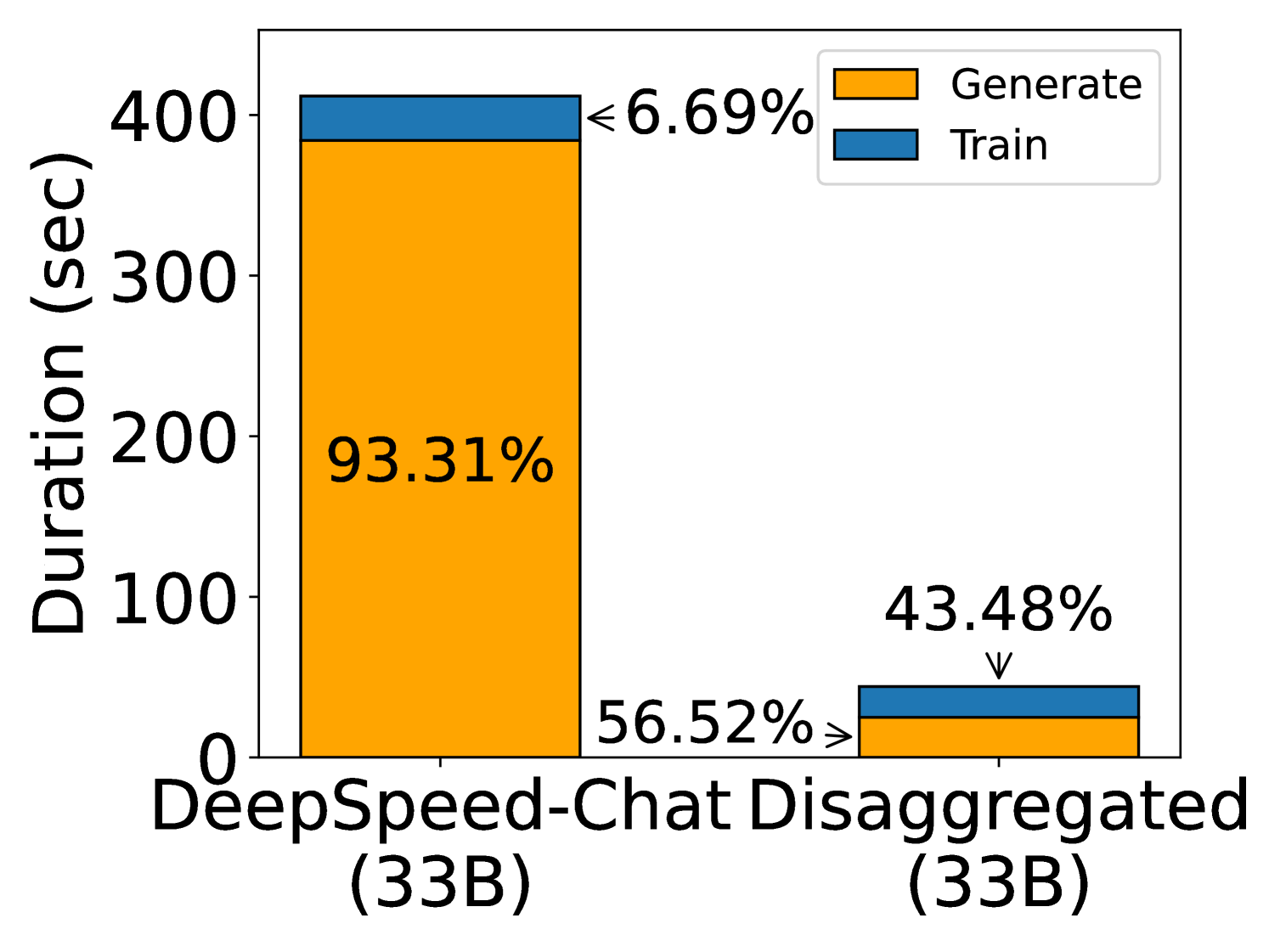 Figure 7: Generation vs Training Duration
