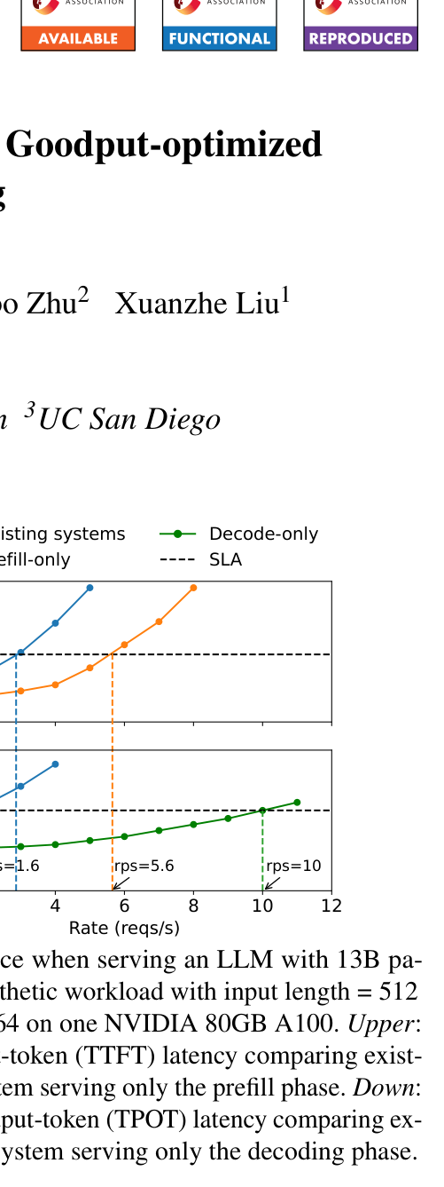 Figure 1: colocated vs single-phase TTFT/TPOT under increasing request rate