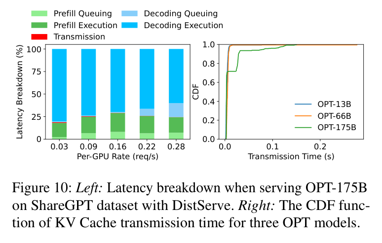 Figure 10: OPT-175B latency breakdown and KV transfer CDF