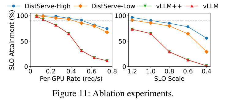 Figure 11: ablation, vLLM / vLLM++ / DistServe-Low / DistServe-High