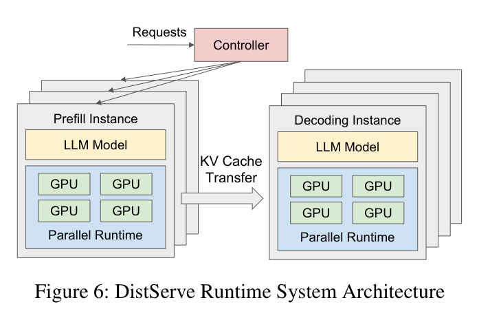 Figure 6: DistServe runtime system architecture