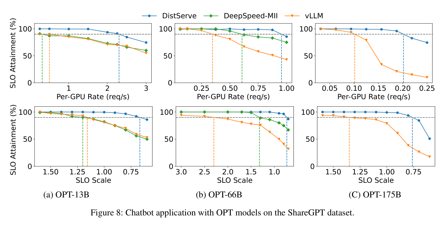 Figure 8: chatbot OPT-13B/66B/175B on ShareGPT