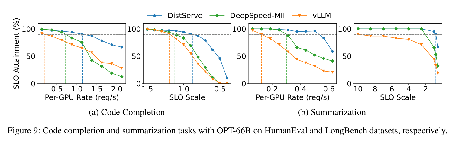 Figure 9: code completion and summarization, OPT-66B
