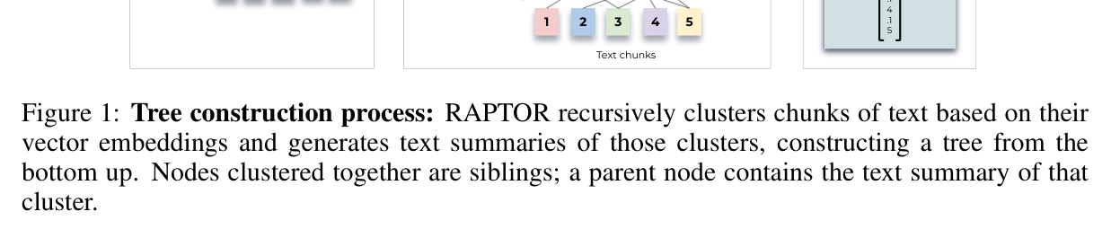 Figure 1: RAPTOR tree construction — cluster, summarize, recurse