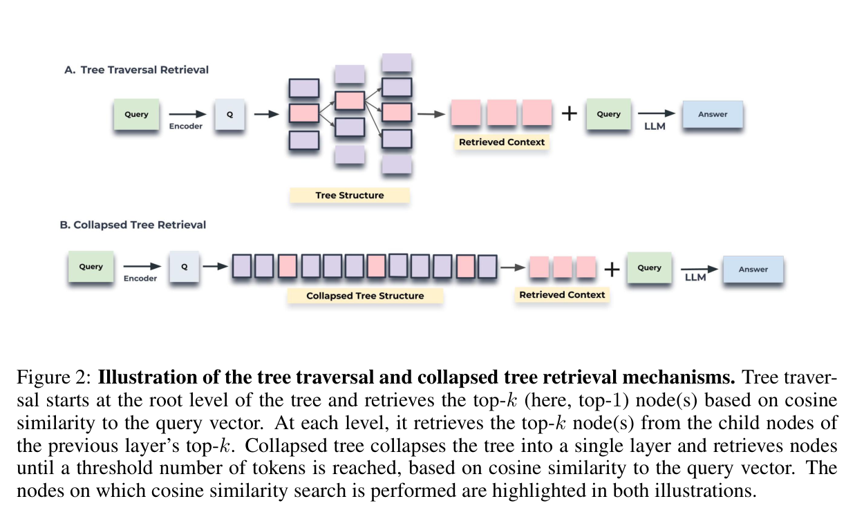 Figure 2: Tree-traversal vs collapsed-tree retrieval