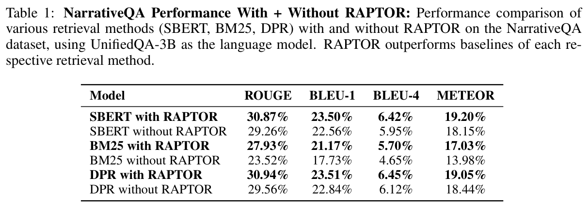 Table 1: NarrativeQA with/without RAPTOR