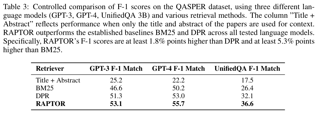 Table 3: Controlled QASPER F-1 across readers