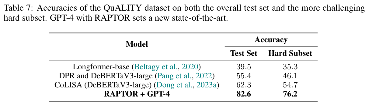Table 7: QuALITY test + hard subset vs SOTA