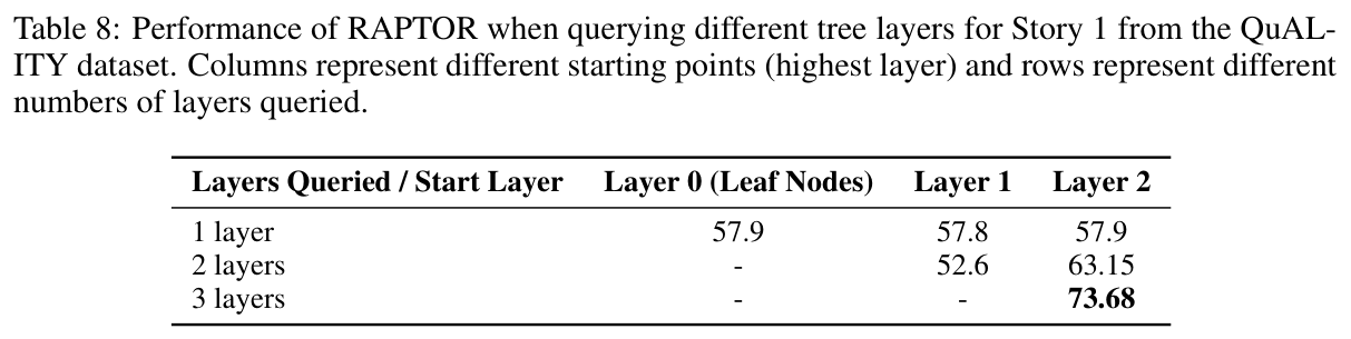 Table 8: querying different tree layers (Story 1, QuALITY)