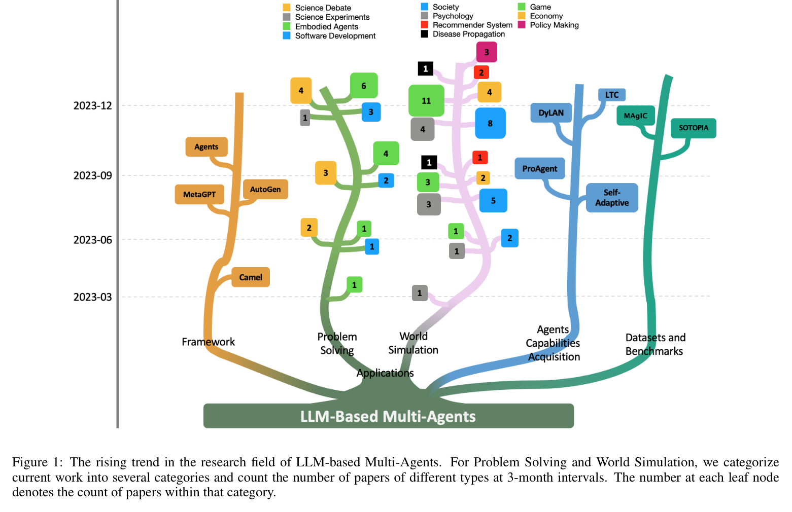 Figure 1: Rising trend of LLM-MA research papers by category over time