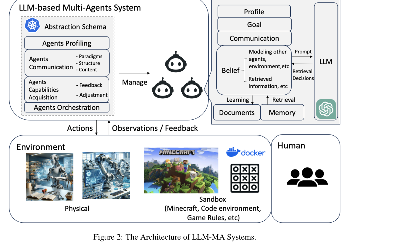 Figure 2: Architecture of LLM-MA systems organized around four aspects