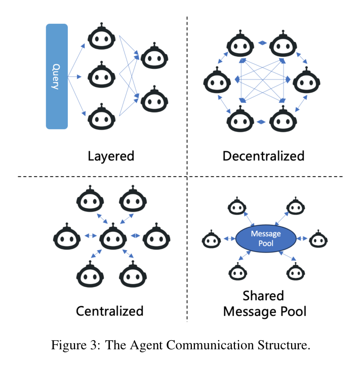 Figure 3: The four agent communication structures