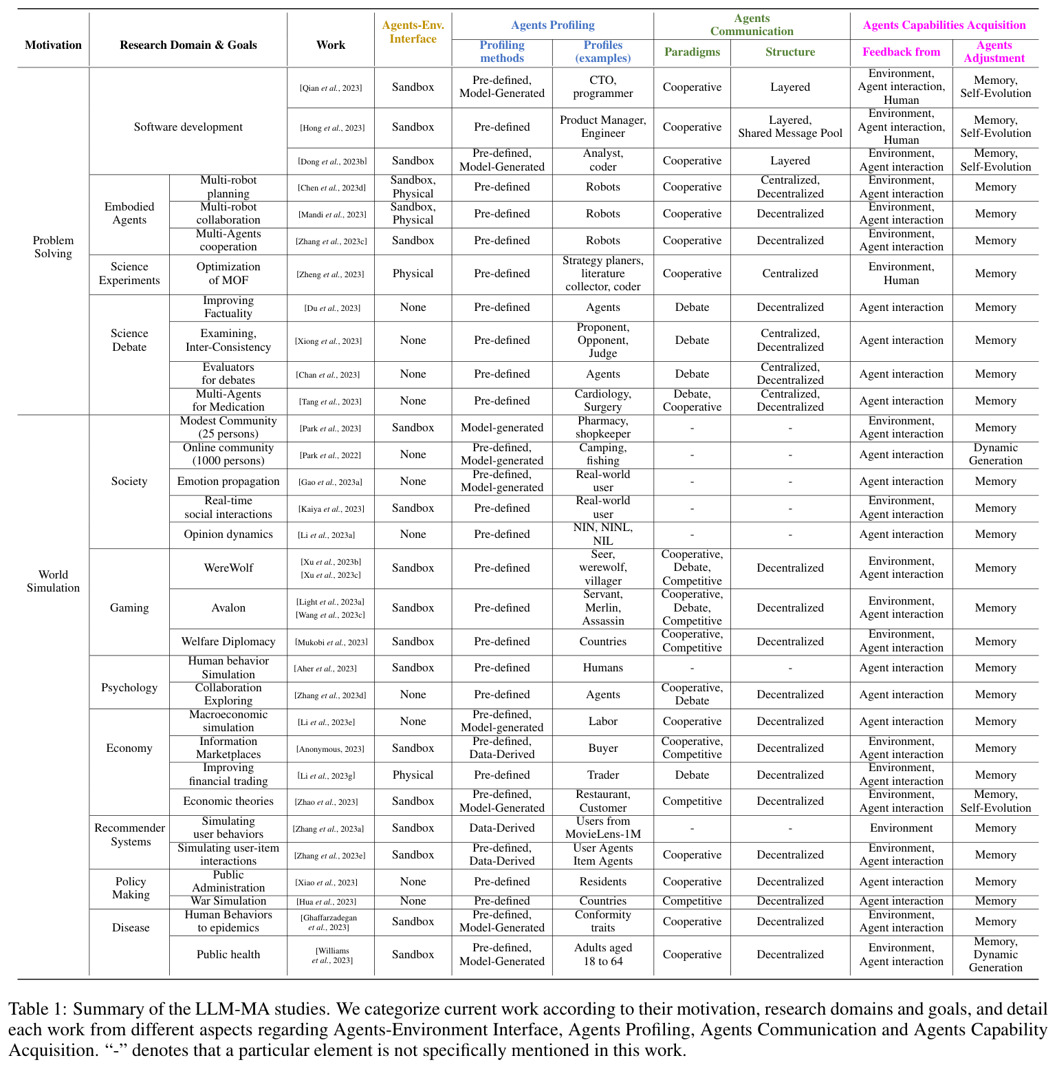 Table 1: Per-work categorization across the four aspects
