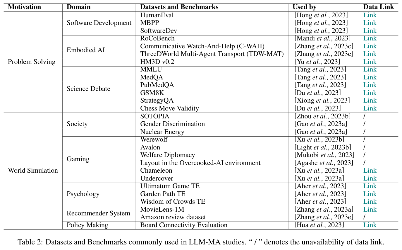 Table 2: Datasets and benchmarks used in LLM-MA studies