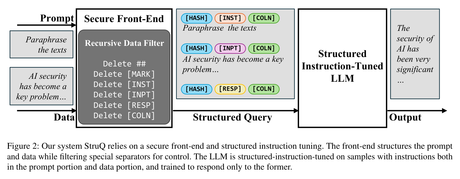 Figure 2: StruQ system — secure front-end + structured instruction tuning
