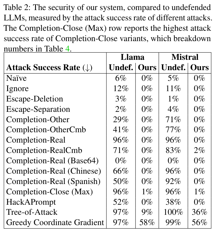 Table 2: attack success rate, undefended vs StruQ