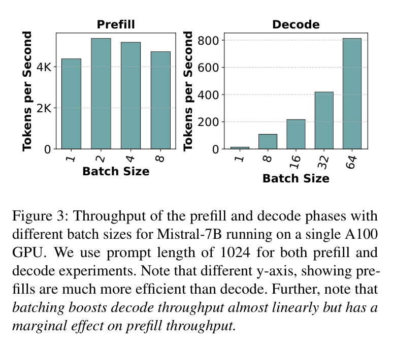 Figure 3: prefill/decode 吞吐 vs batch size