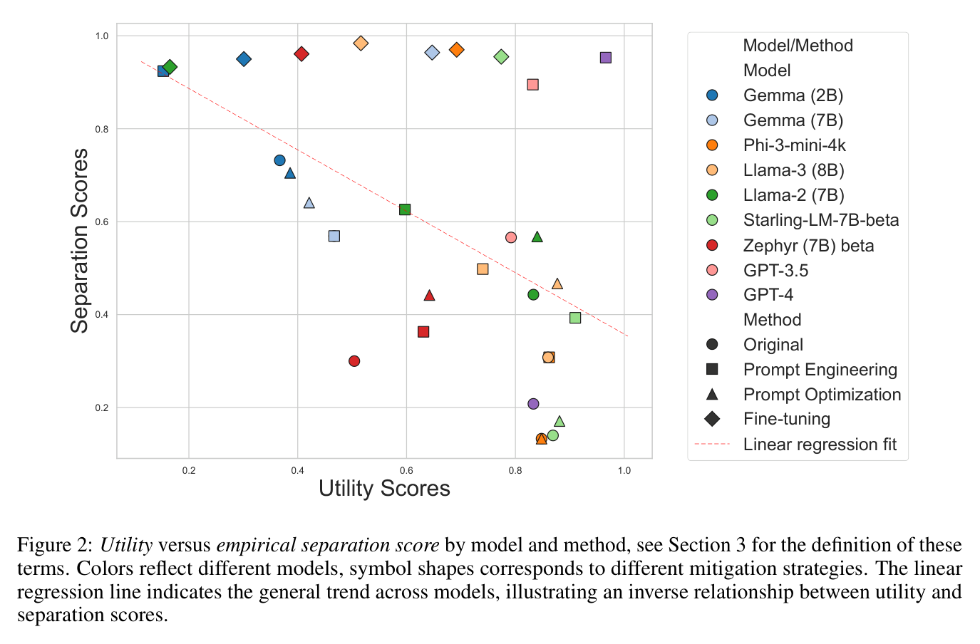 Figure 2: utility vs separation scatter