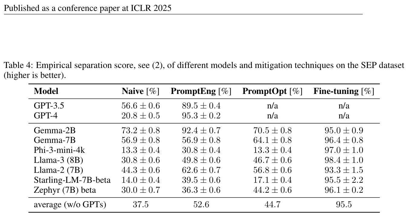 Table 4: empirical separation score by model and method