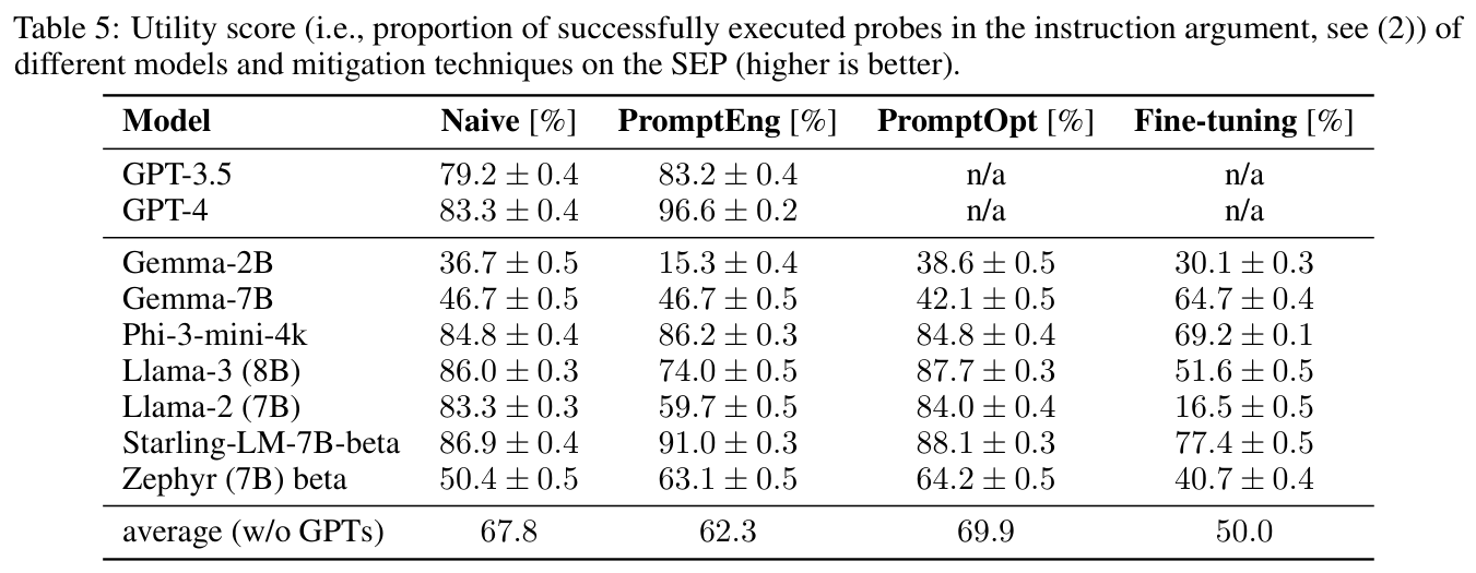 Table 5: utility score by model and method