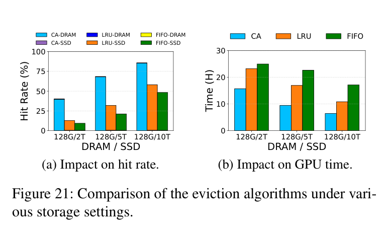 Figure 21: scheduler-aware eviction vs LRU/FIFO on hit rate and GPU time