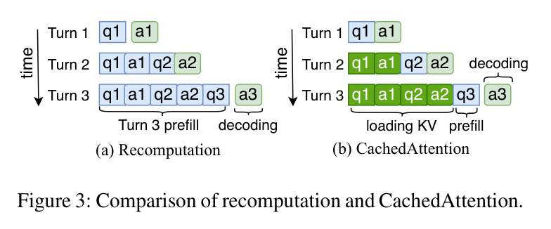 Figure 3: recomputation vs CachedAttention — only new tokens are prefilled