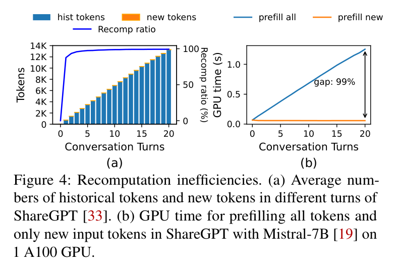 Figure 4: recomputation inefficiency — historical vs new tokens and their GPU cost