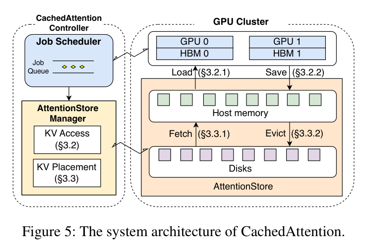 Figure 5: CachedAttention system architecture — AttentionStore tiers plus scheduler-driven KV movement