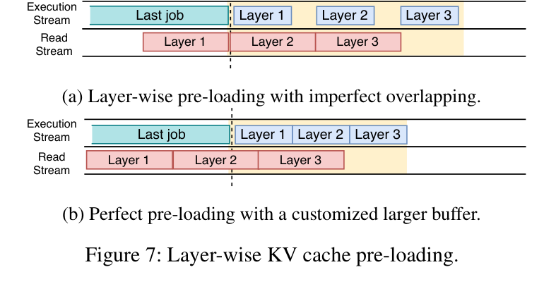 Figure 7: perfect vs imperfect layer-wise overlap with buffer sizing