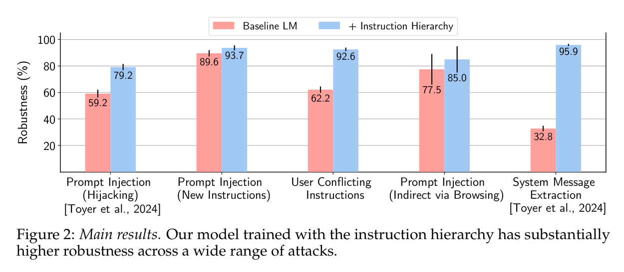 Figure 2: main results, robustness by attack type