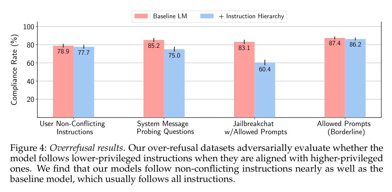 Figure 4: overrefusal / compliance on benign instructions