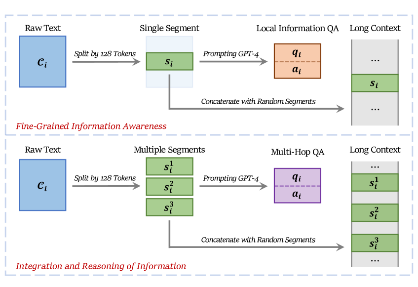 Figure 2: IN2 训练数据构造流程——细粒度 awareness (上) 与多跳 reasoning (下)