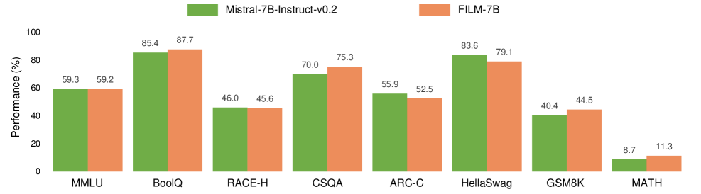 Figure 5: FilM-7B 与 backbone 在 8 个短上下文任务上的对比