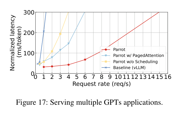 Figure 17: Serving multiple GPTs applications