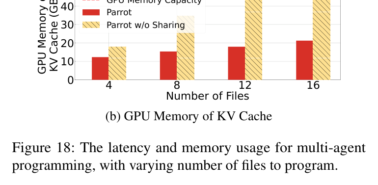 Figure 18: Latency and KV-cache memory for multi-agent programming