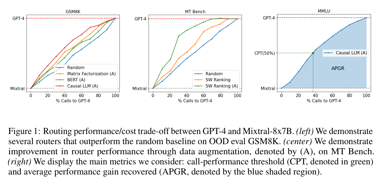 Figure 1: Routing performance/cost trade-off